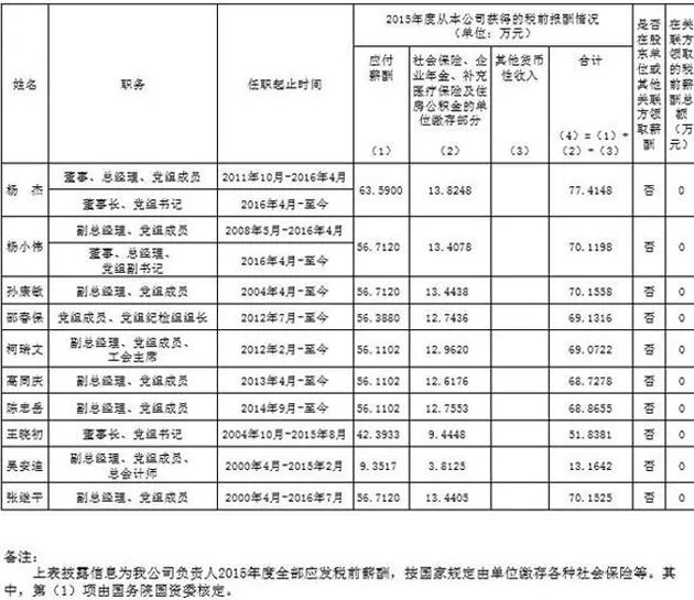 运营商高管2015年度薪酬曝光：李跃80万领衔 平均薪酬70万