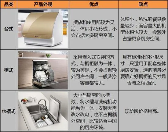 洗碗机选购高级秘笈：这几个方面要弄清