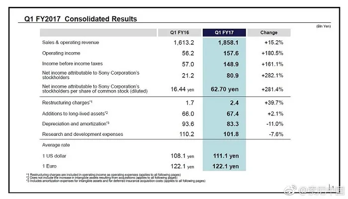 索尼公布Q1财报：PlayStation 4出货6330万部，但未来预期走低