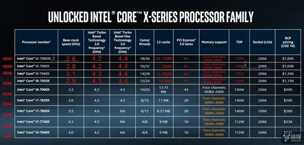 被AMD骑到头上怎能忍！Intel 18核绝地反击