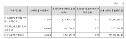 乐视网的输血游戏:净利润下降 少数股东亏损达7.77亿