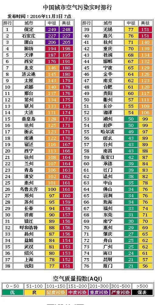 能见度低于100米！看图感受下今天河北的雾霾