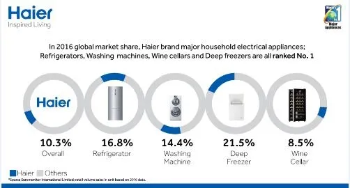 全球大家电品牌排名：海尔再夺第一 连续八年称王