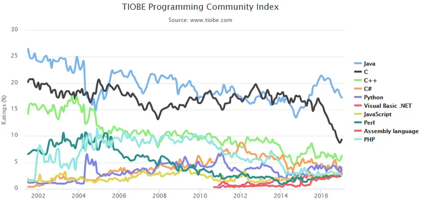 TIOBE 2017年1月排行榜：Go语言荣获2016年度编程语言