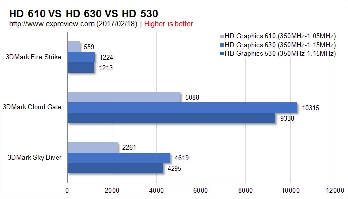 Kaby Lake奔腾G4560搭配显卡测试，实力战平Core i3-6100