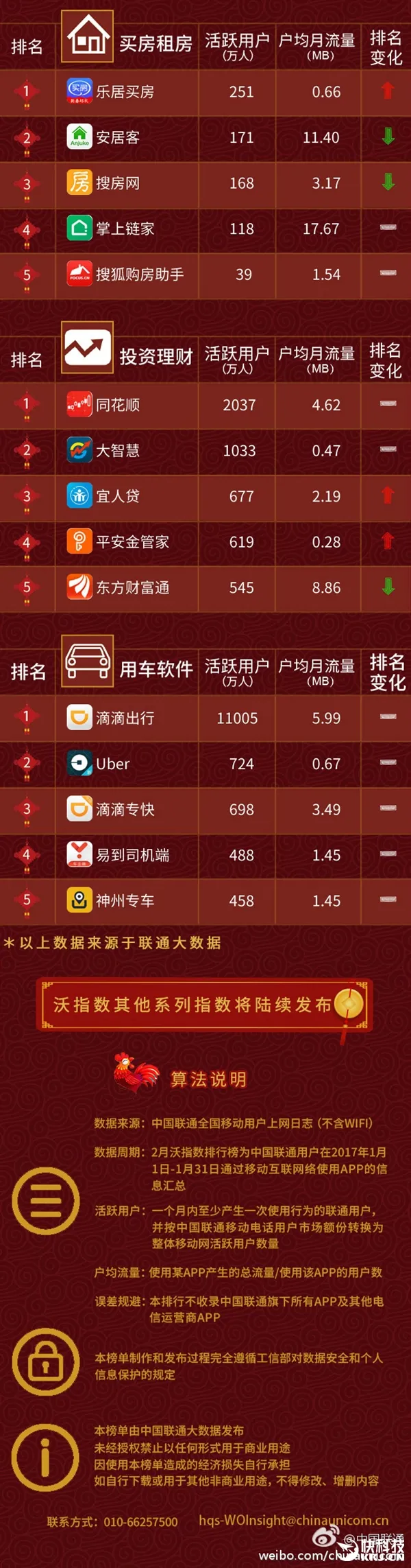 2017年2月手机APP排行榜：115网盘这点秒杀百度网盘