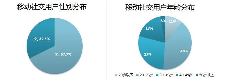 速途研究院：2016移动社交分析报告