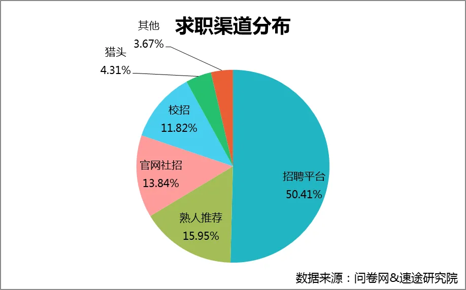 速途研究院：Boss直聘恐丢失7成用户