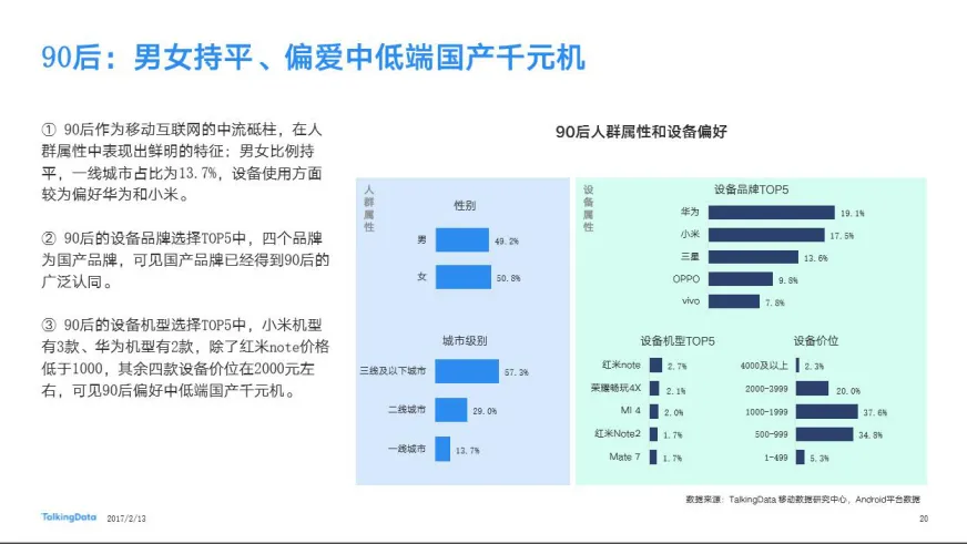 最新大数据报告，90后偏爱中低端国产千元机