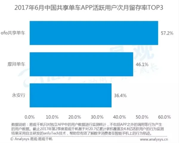 中国共享单车排名！看完数据吃惊：差距太大