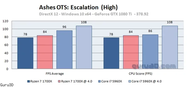 AMD Ryzen 7首款优化游戏《奇点灰烬》测试：Intel给跪