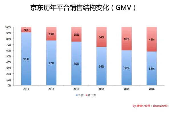 亏损 或许能成就一个更好的京东