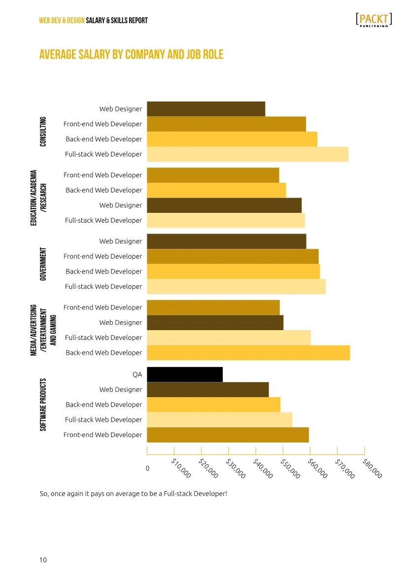 Packt：web开发和设计薪资及技能报告（附报告）