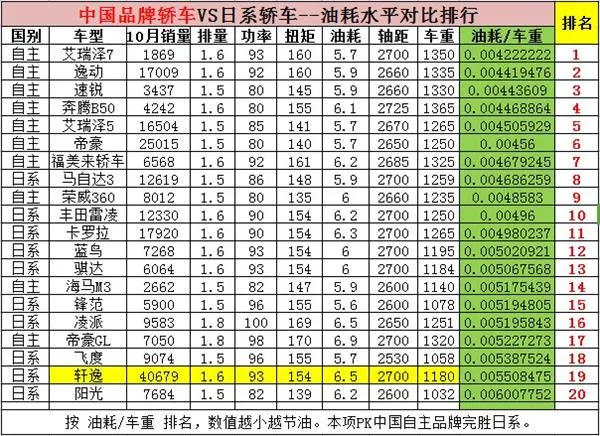 日系车真比国产车省油？看完颠覆认知