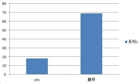 共享单车之争：ofo、摩拜谁会弄死谁？