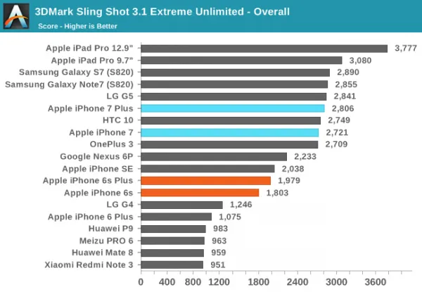 [图]iPhone 7/7 Plus性能评测：碾压Android旗舰