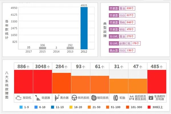 这些汽车买了就后悔：福特用黑心棉臭不可闻