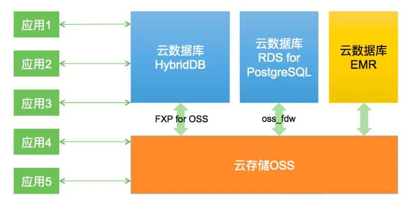 在MySQL和PostgreSQL之外，为何阿里要研发HybridDB数据库？