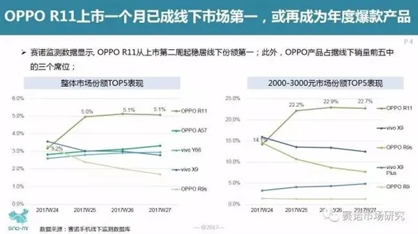 万没想到！iPhone用户都去买OPPO R11：销量给跪了