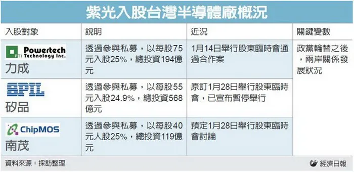 紫光入股台湾南茂封测厂最终黄了，双方将合资宏茂公司