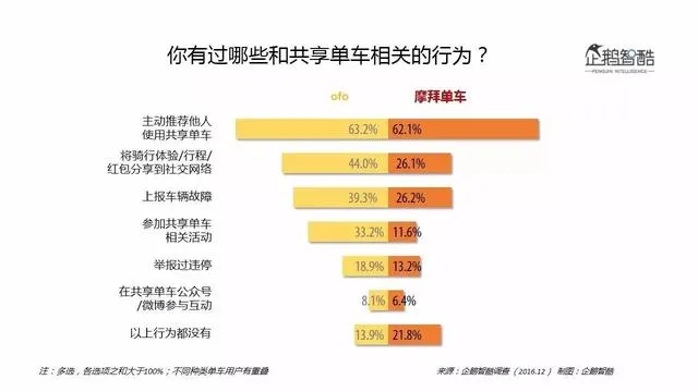 企鹅智酷发布共享单车数据报告：解读摩拜ofo们的用户与未来