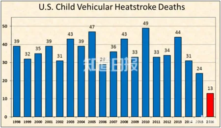 悲！为何那么多孩子被忘在车里活活热死？