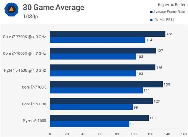 AMD Ryzen 5 1600大战Core i7-7800X 谁玩游戏更厉害？