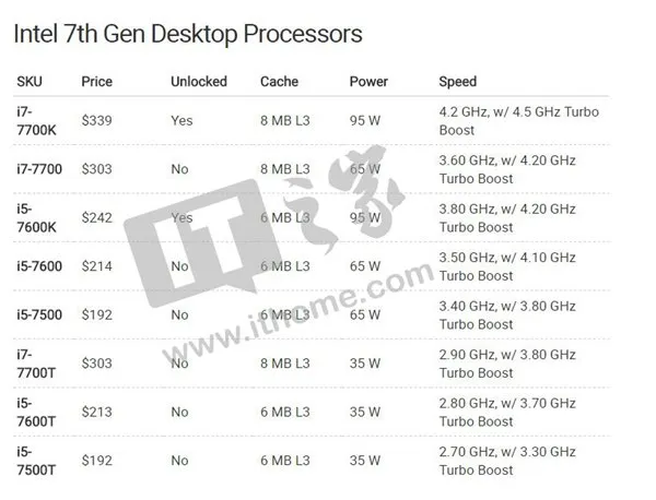 第七代酷睿KabyLake处理器桌面版发布：Corei7-7700K发威