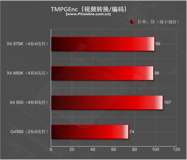 499元的速龙X4 950体验：结果很意外