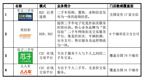 二手车企业“淘车无忧”申请挂牌“新三板”，年营业收入增长迅速