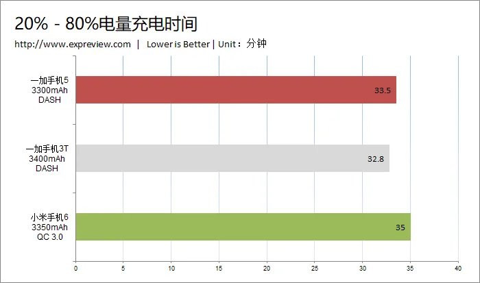 一加手机5续航与充电测试：续航持平前辈，DASH快充实力强悍