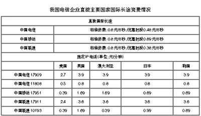 降低国际长途电话资费有望惠及近三千万用户