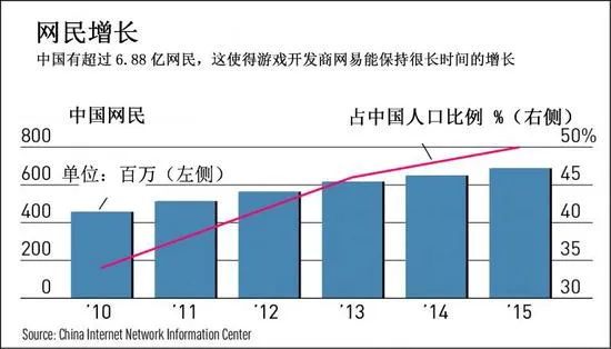 网易股价3年涨200%:游戏受益中国移动用户数增长