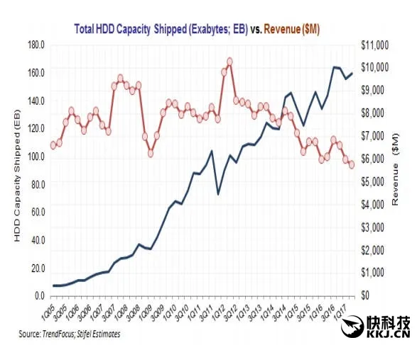 SSD销量、营收彻底压垮机械硬盘：时代要变天