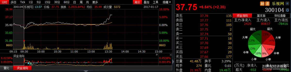 乐视网突然大涨6.64%，孙宏斌30分钟浮盈4亿