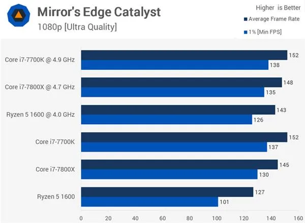 AMD Ryzen 5 1600大战Core i7-7800X 谁玩游戏更厉害？