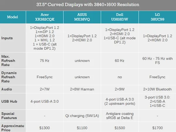 13999元！戴尔U3818DW显示器开卖：超宽办公神器