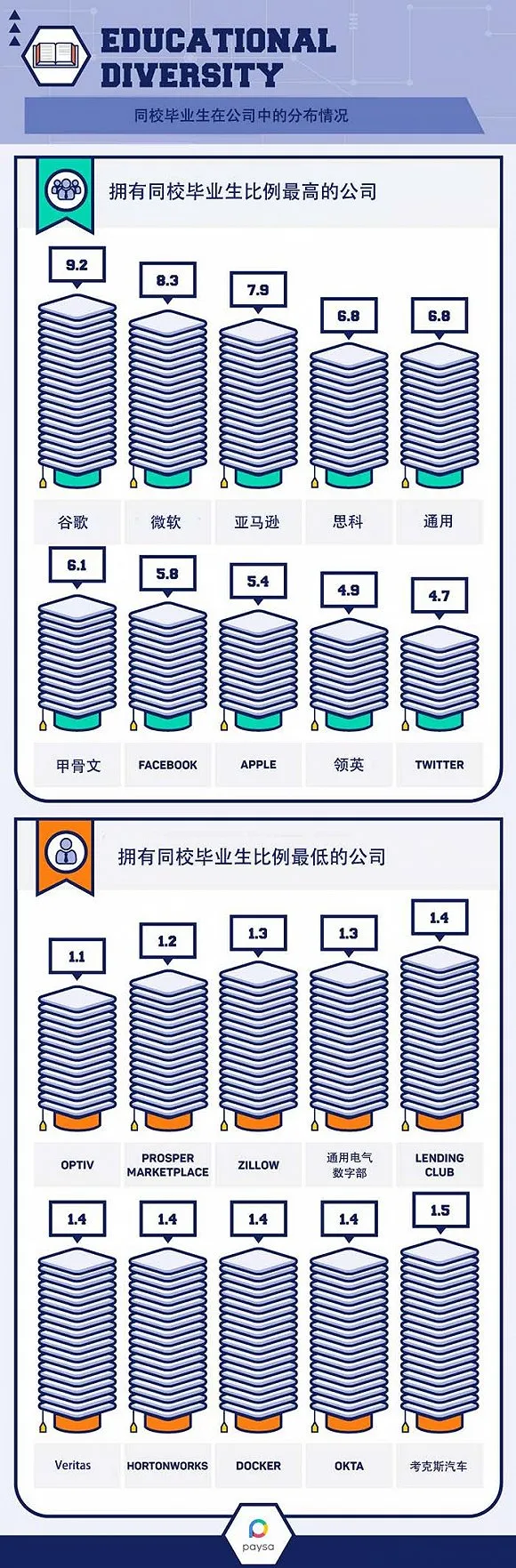 名校毕业生霸占顶级科技公司 但薪酬最高的不是他们