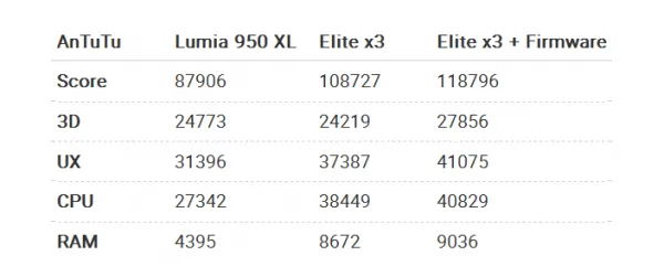 [图]跑分测试：惠普Elite x3固件升级后性能明显提升