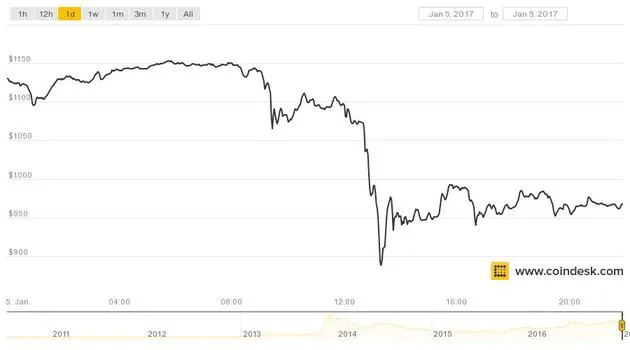 果然负相关？周四人民币汇率大涨 比特币却暴跌20%