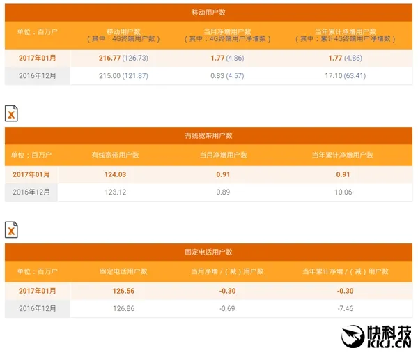 三大运营商1月数据公布：心疼联通三分钟