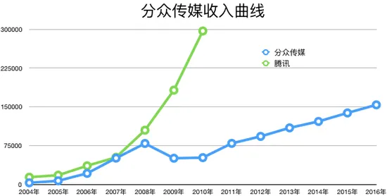 追20年风口 不如和分众一样闷声发大财