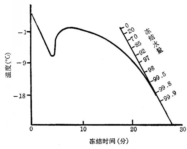 为何冰箱冷冻室非得是-18℃？-1℃不行吗