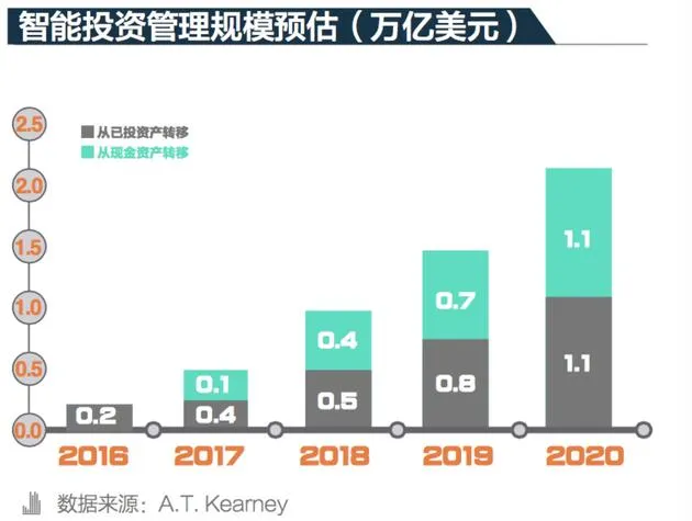 宜信发布新中产智能投顾研究报告 中国或将成为最大市场