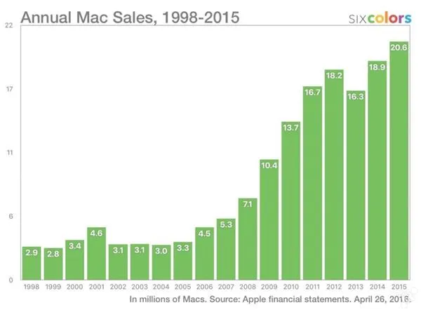Mac其实很赚钱 苹果才不会放弃
