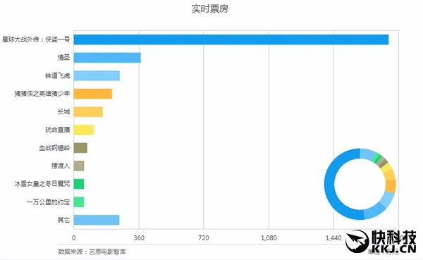 看了没？《侠盗一号》国内票房暴涨：好评如潮