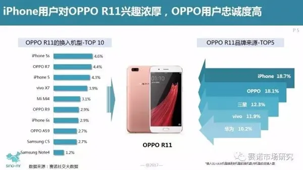 万没想到！iPhone用户都去买OPPO R11：销量给跪了