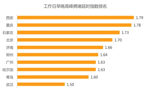 滴滴大数据：北京人均每年“堵”掉近9000元 京东下班最晚