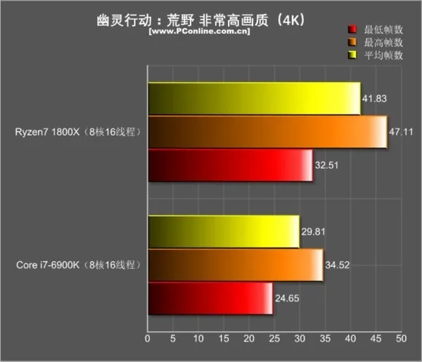 R7 1800X游戏对决i7-6900K：结果促呼意料