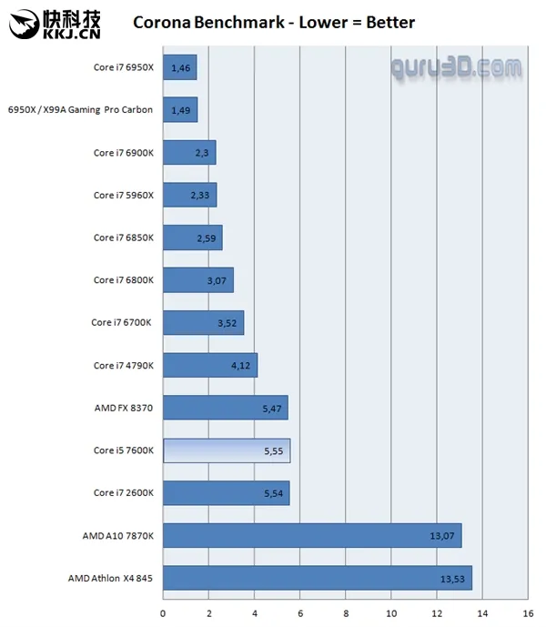 Intel i5-7600K抢先评测：Kaby Lake中流砥柱可堪大任？